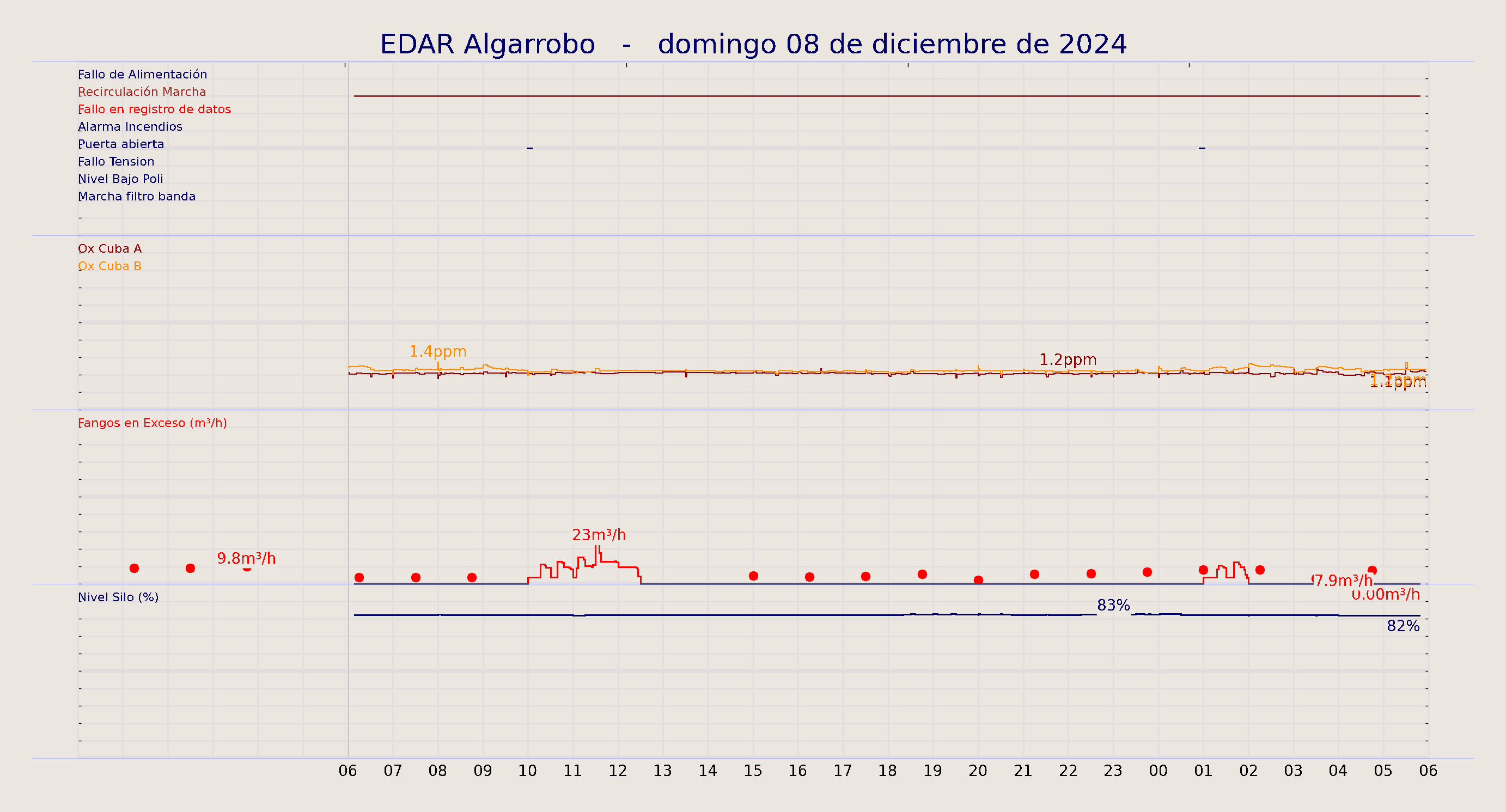 ../../imagenes/vid/2024/EDAR Algarrobo/2024-12-08 EDAR Algarrobo.png